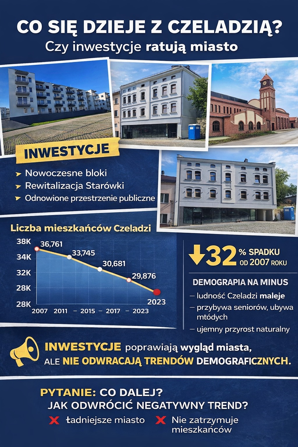 To miasto, które od lat inwestuje, modernizuje przestrzeń i nadrabia zaniedbania infrastruktu…