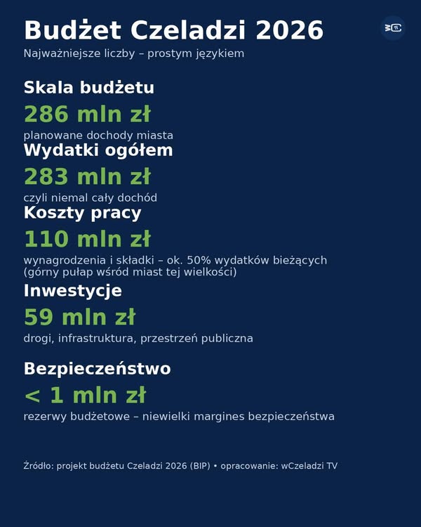 📊 Budżet Czeladzi 2026 – co warto wiedzieć jako mieszkaniec?