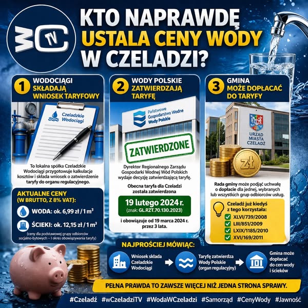 💧 Kto naprawdę ustala ceny wody w Czeladzi?