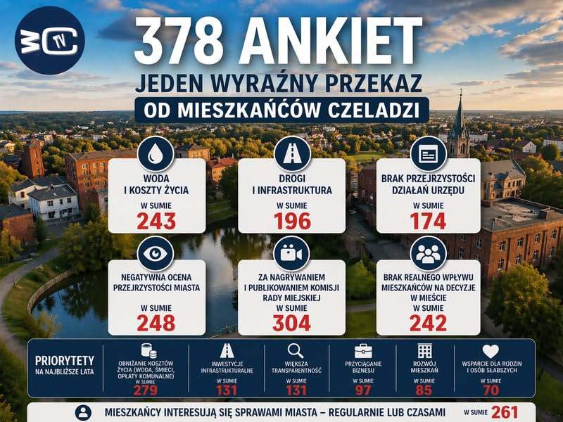 378 ankiet. Jeden wyraźny sygnał od mieszkańców Czeladzi.