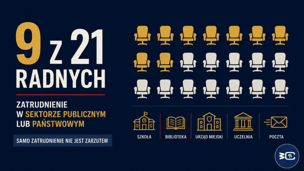 Dziewięcioro z 21 radnych zatrudnionych w sektorze publicznym, samorządowym lub kontrolowanym przez państwo.