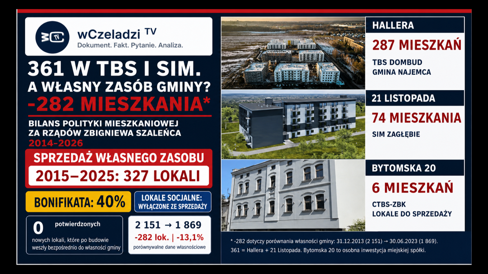 Bilans mieszkaniowy Czeladzi: 361 lokali TBS i SIM, 327 sprzedanych lokali gminnych i 40 procent bonifikaty