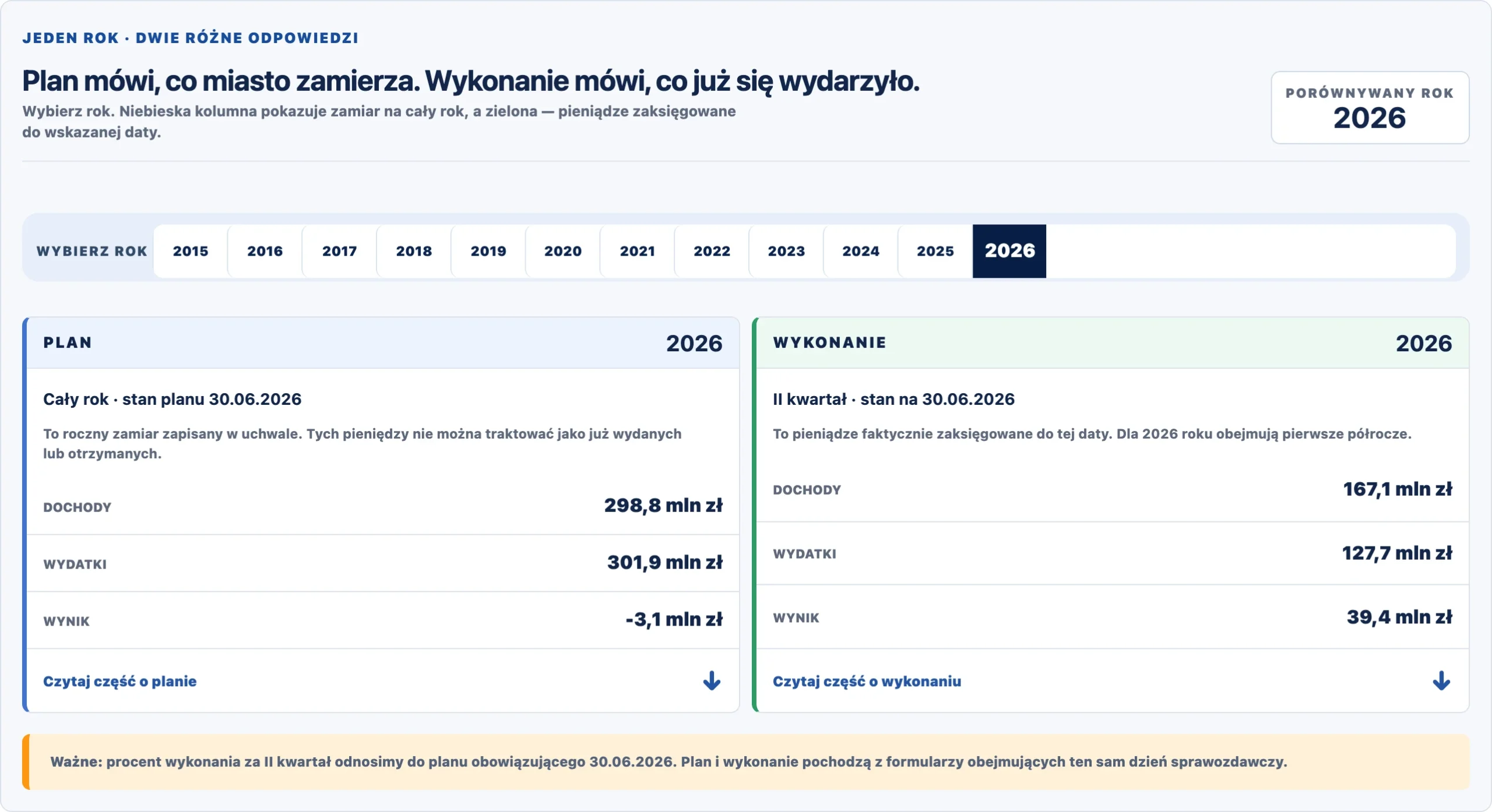 Porównanie planu i wykonania budżetu miasta w BIP Radarze.