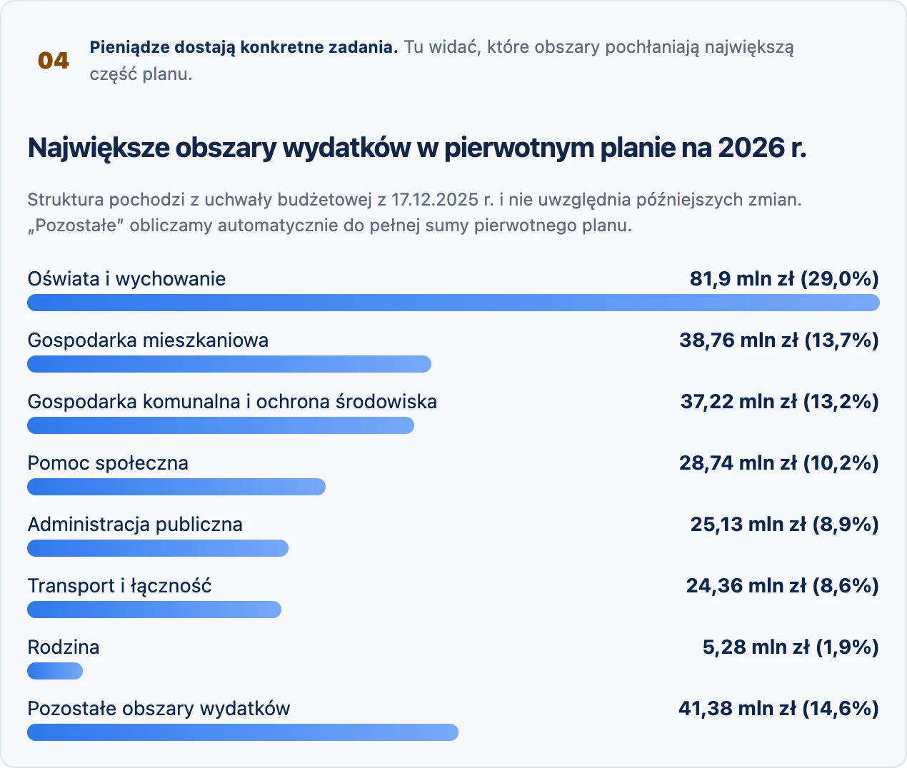 Struktura wydatków miasta Czeladź prezentowana w BIP Radarze.