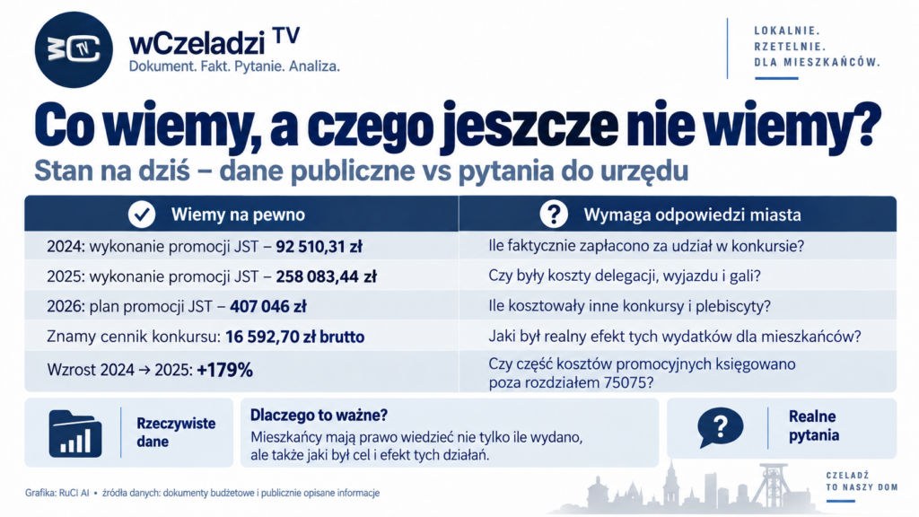 Co wiemy i czego jeszcze nie wiemy o kosztach promocji Czeladzi