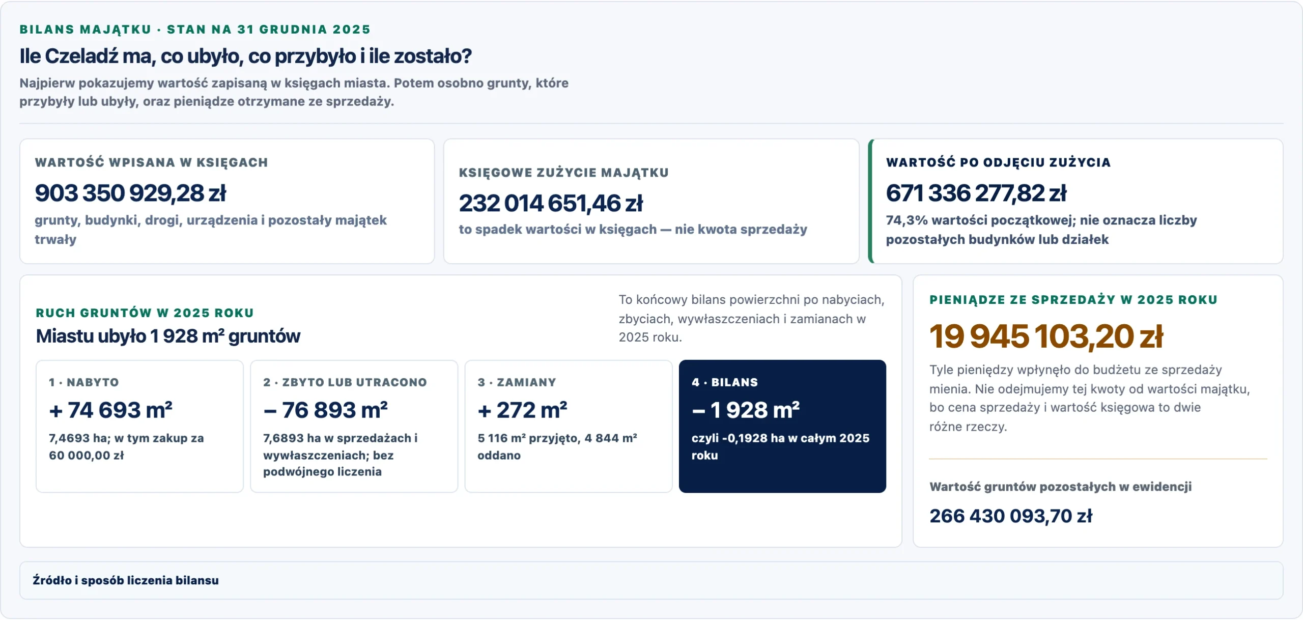 Wartość księgowa majątku miasta Czeladź w BIP Radarze.