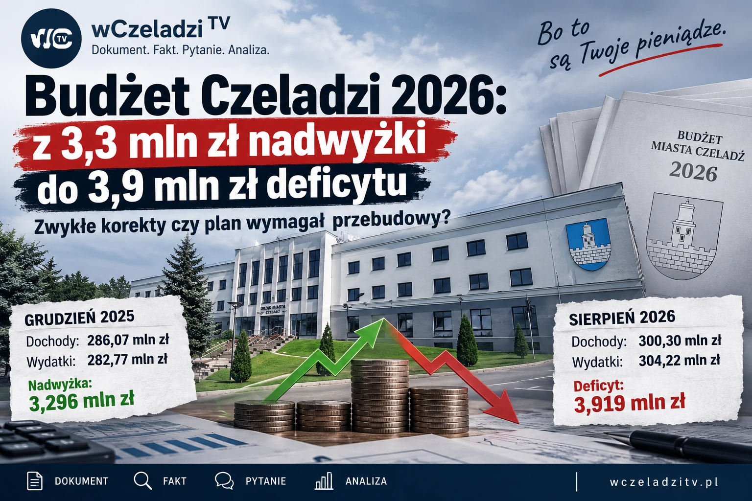 Budżet Czeladzi 2026 - porównanie planowanej nadwyżki 3,3&nbsp;mln zł z deficytem 3,9&nbsp;mln zł na tle Urzędu Miasta Czeladź